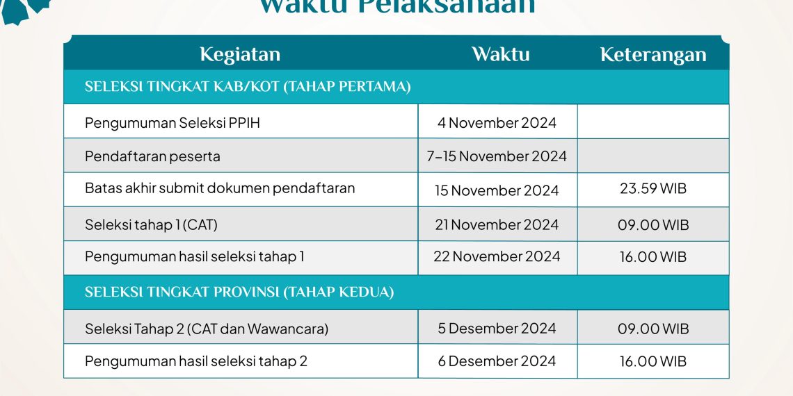 Dibuka Seleksi Petugas Haji 2025 Tingkat Daerah, Ini Syarat Dan Jadwal ...